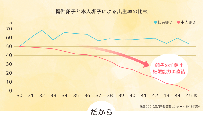 提供卵子と本人卵子による出生率の比較