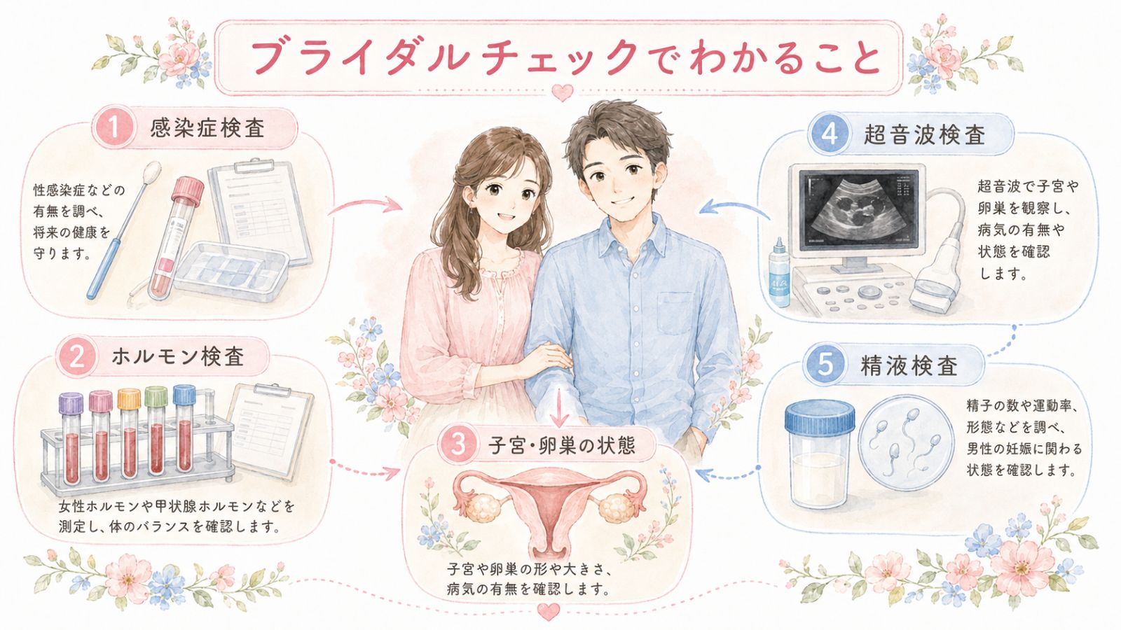 ブライダルチェックで調べられる主な検査項目(感染症・ホルモン・子宮や卵巣の状態・精液など)を具体物で並べて一目で分かるように伝える図解。