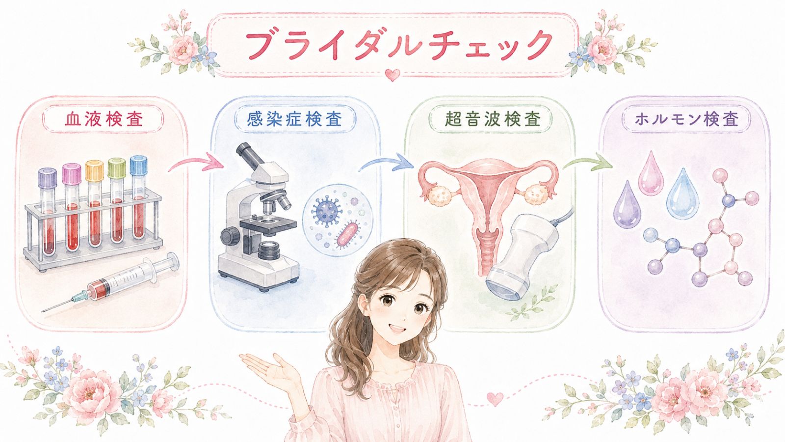 ブライダルチェックの主な検査項目(血液検査・感染症検査・子宮や卵巣の超音波検査・ホルモン検査など)を具体物とアイコンで並べ、一目で全体像が分かるようにすること。