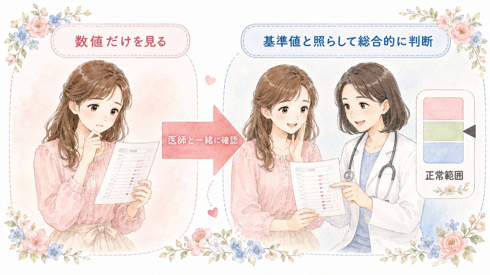 ブライダルチェックの検査数値は単独で判断せず、基準値との比較や医師の説明を通して総合的に理解することが大切だと伝える図解。